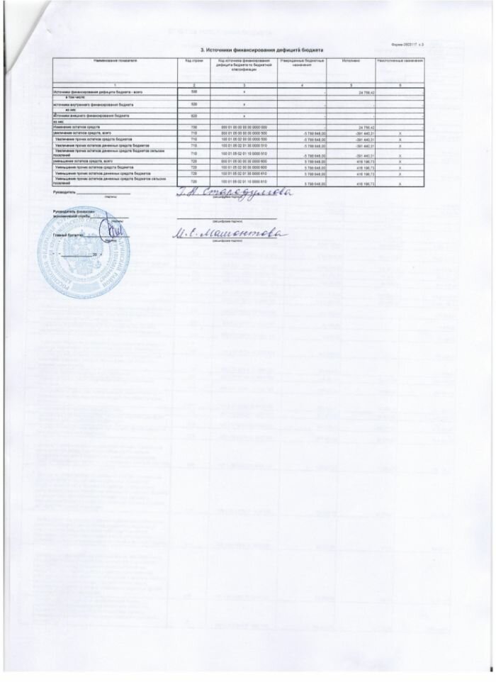 Отчет об исполнении бюджета на 01.02.2019 г.